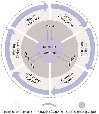 What motivates rural teachers to retain? A study on Chinese rural teachers' turnover from grounded theory and FsQCA